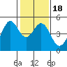 Corte Madera Creek tide chart for Saturday, January 18, 2025