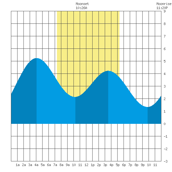 Corte Madera Creek tide chart for Sunday, January 19, 2025