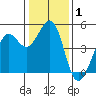Corte Madera Creek tide chart for Wednesday, January 1, 2025