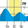 Corte Madera Creek tide chart for Monday, January 20, 2025