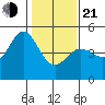 Corte Madera Creek tide chart for Tuesday, January 21, 2025