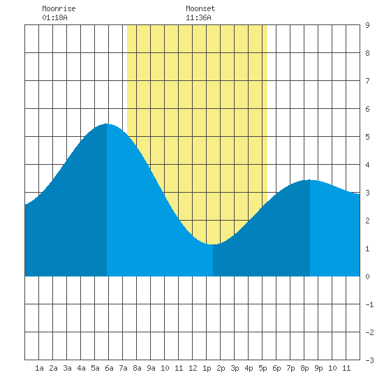 Corte Madera Creek tide chart for Wednesday, January 22, 2025
