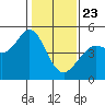 Corte Madera Creek tide chart for Thursday, January 23, 2025