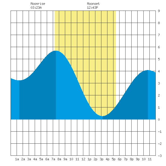 Corte Madera Creek tide chart for Friday, January 24, 2025
