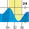 Corte Madera Creek tide chart for Friday, January 24, 2025