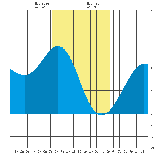 Corte Madera Creek tide chart for Saturday, January 25, 2025