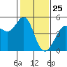 Corte Madera Creek tide chart for Saturday, January 25, 2025