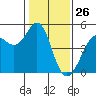 Corte Madera Creek tide chart for Sunday, January 26, 2025