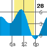 Corte Madera Creek tide chart for Tuesday, January 28, 2025