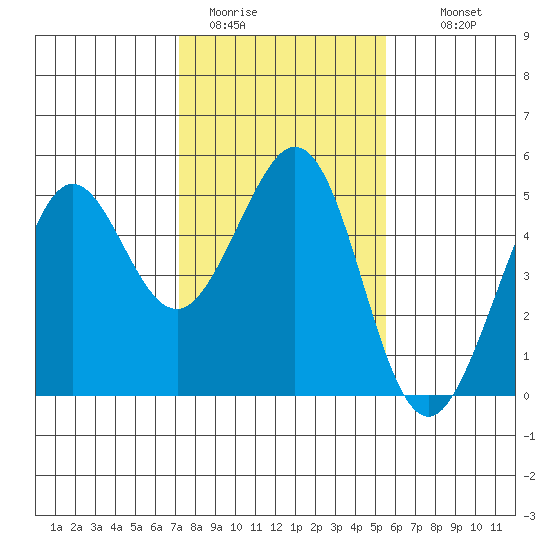 Corte Madera Creek tide chart for Friday, January 31, 2025