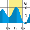 Corte Madera Creek tide chart for Friday, January 31, 2025