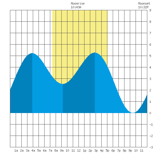 Corte Madera Creek tide chart for Saturday, January 4, 2025