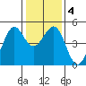 Corte Madera Creek tide chart for Saturday, January 4, 2025