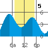 Corte Madera Creek tide chart for Sunday, January 5, 2025