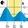 Corte Madera Creek tide chart for Monday, January 6, 2025