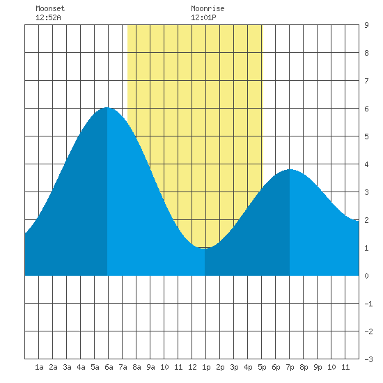 Corte Madera Creek tide chart for Tuesday, January 7, 2025