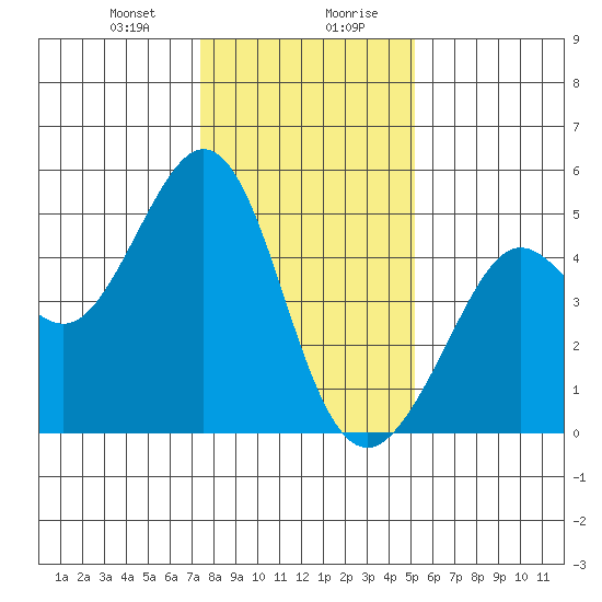 Corte Madera Creek tide chart for Thursday, January 9, 2025