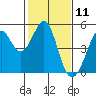 Corte Madera Creek tide chart for Tuesday, February 11, 2025