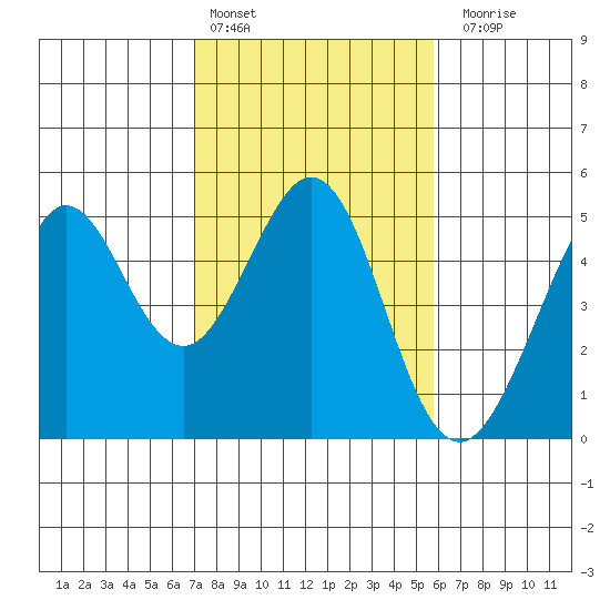 Corte Madera Creek tide chart for Thursday, February 13, 2025