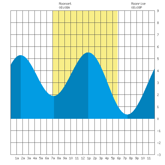 Corte Madera Creek tide chart for Friday, February 14, 2025