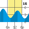Corte Madera Creek tide chart for Sunday, February 16, 2025