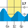 Corte Madera Creek tide chart for Monday, February 17, 2025