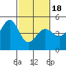Corte Madera Creek tide chart for Tuesday, February 18, 2025