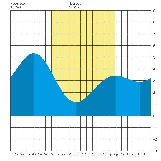 Corte Madera Creek tide chart for Wednesday, February 19, 2025