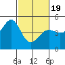 Corte Madera Creek tide chart for Wednesday, February 19, 2025