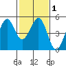 Corte Madera Creek tide chart for Saturday, February 1, 2025