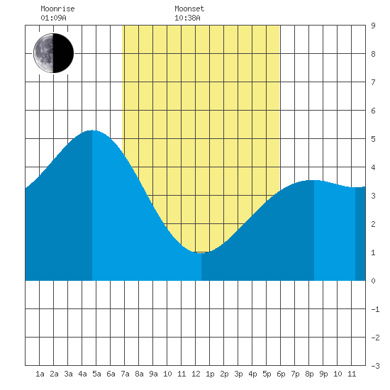 Corte Madera Creek tide chart for Thursday, February 20, 2025