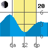 Corte Madera Creek tide chart for Thursday, February 20, 2025