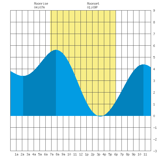 Corte Madera Creek tide chart for Sunday, February 23, 2025