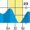 Corte Madera Creek tide chart for Sunday, February 23, 2025
