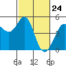 Corte Madera Creek tide chart for Monday, February 24, 2025