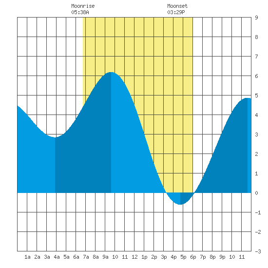 Corte Madera Creek tide chart for Tuesday, February 25, 2025