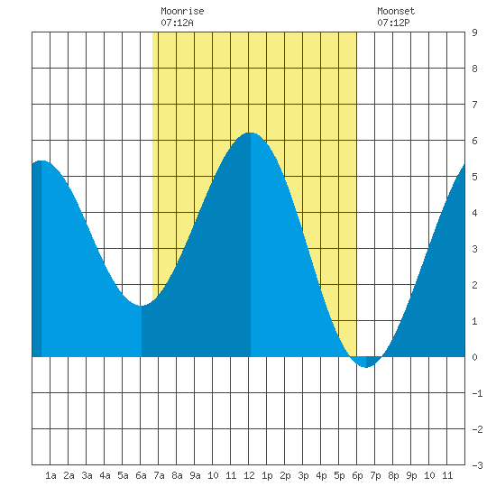 Corte Madera Creek tide chart for Friday, February 28, 2025
