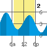 Corte Madera Creek tide chart for Sunday, February 2, 2025