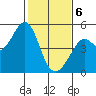 Corte Madera Creek tide chart for Thursday, February 6, 2025