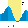 Corte Madera Creek tide chart for Friday, February 7, 2025