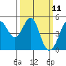 Corte Madera Creek tide chart for Tuesday, March 11, 2025