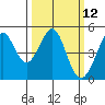 Corte Madera Creek tide chart for Wednesday, March 12, 2025