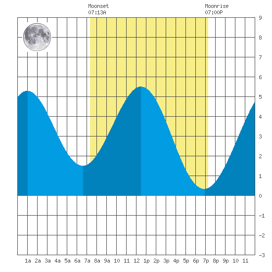 Corte Madera Creek tide chart for Thursday, March 13, 2025