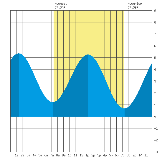 Corte Madera Creek tide chart for Friday, March 14, 2025