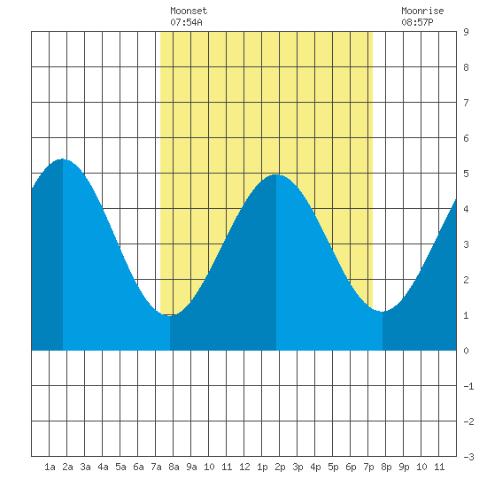 Corte Madera Creek tide chart for Saturday, March 15, 2025