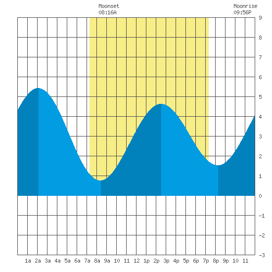 Corte Madera Creek tide chart for Sunday, March 16, 2025