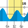 Corte Madera Creek tide chart for Sunday, March 16, 2025