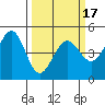 Corte Madera Creek tide chart for Monday, March 17, 2025