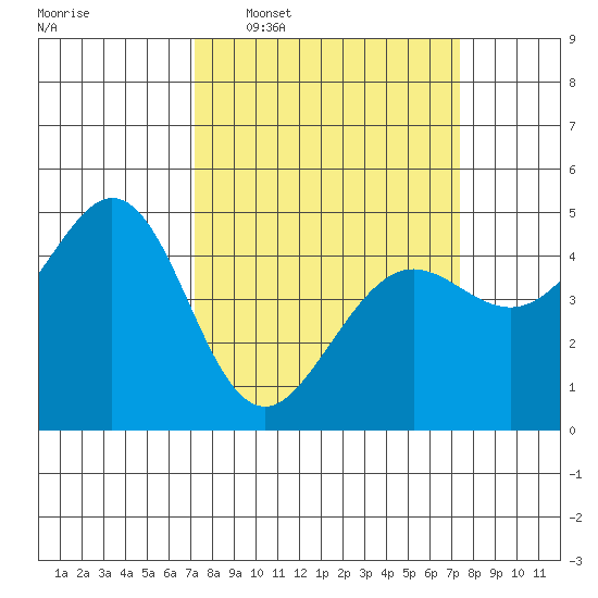 Corte Madera Creek tide chart for Wednesday, March 19, 2025
