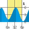 Corte Madera Creek tide chart for Saturday, March 1, 2025